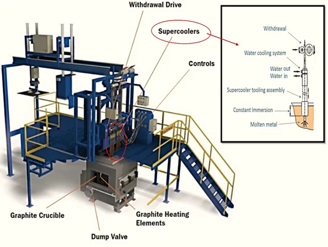 Fig. 1. Schematic of Continuous Rod Casting Machine