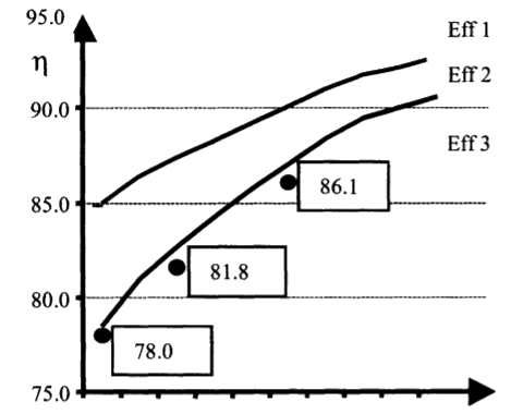 Fig. 1. The European classification scheme and the efficiency of investigated motors with aluminum rotors