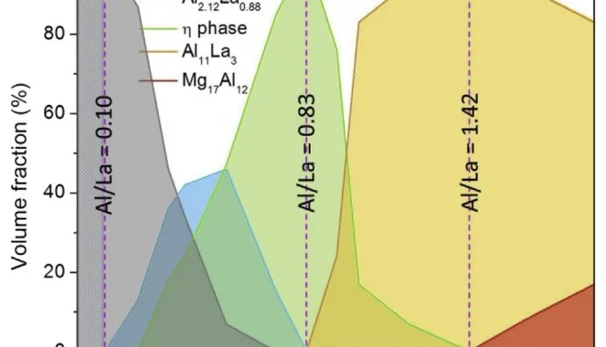 Fig. 1. The components of intermetallic phases examined using XRD and TEM in the Mg4LaxAl (x ¼ 08, wt.%) alloys fabricated by gravity die casting. The purple dotted lines correspond to the critical Al/La ratio for the formation of certain simplex intermetallic phase, and the dotted gray area corresponds to the Al/La range where only Mg12La phase forms. (For interpretation of the references to color in this figure legend, the reader is referred to the Web version of this article.)