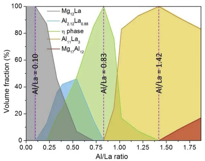 Fig. 1. The components of intermetallic phases examined using XRD and TEM in the Mg4LaxAl (x ¼ 08, wt.%) alloys fabricated by gravity die casting. The purple dotted lines correspond to the critical Al/La ratio for the formation of certain simplex intermetallic phase, and the dotted gray area corresponds to the Al/La range where only Mg12La phase forms. (For interpretation of the references to color in this figure legend, the reader is referred to the Web version of this article.)