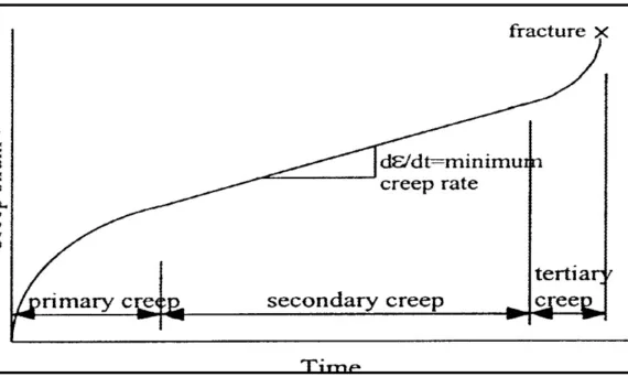 Fig. 1. Typical creep strain vs. time curve showing the three stages of creep.