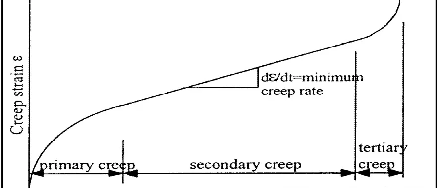 Fig. 1. Typical creep strain vs. time curve showing the three stages of creep.