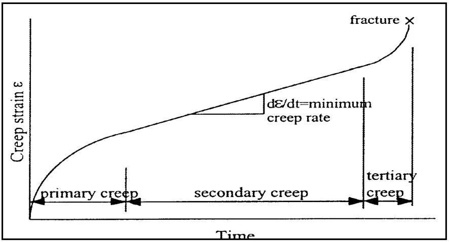 Fig. 1. Typical creep strain vs. time curve showing the three stages of creep.