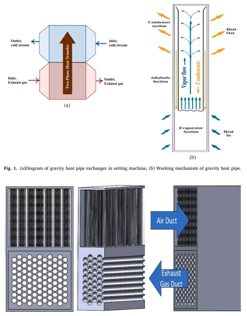 Fig. 1. (a)Diagram of gravity heat pipe exchanger in setting machine, (b) Working mechanism of gravity heat pipe.