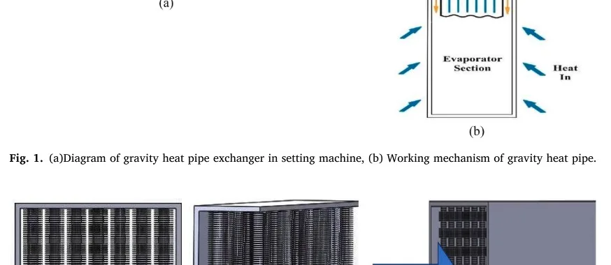 Fig. 1. (a)Diagram of gravity heat pipe exchanger in setting machine, (b) Working mechanism of gravity heat pipe.