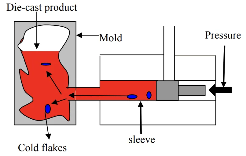 Fig. 1.11 Sleeve and pressure system of die cast machine showing the cold flakes
in the product.