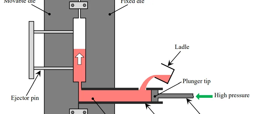 Fig. 1.2 Schematic illustration of the high-pressure die casting.