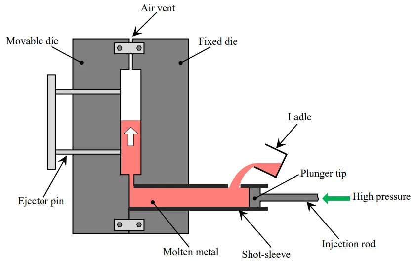 Fig. 1.2 Schematic illustration of the high-pressure die casting.