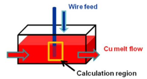 Fig. 1.Schematic of wire feeding in a melting line.