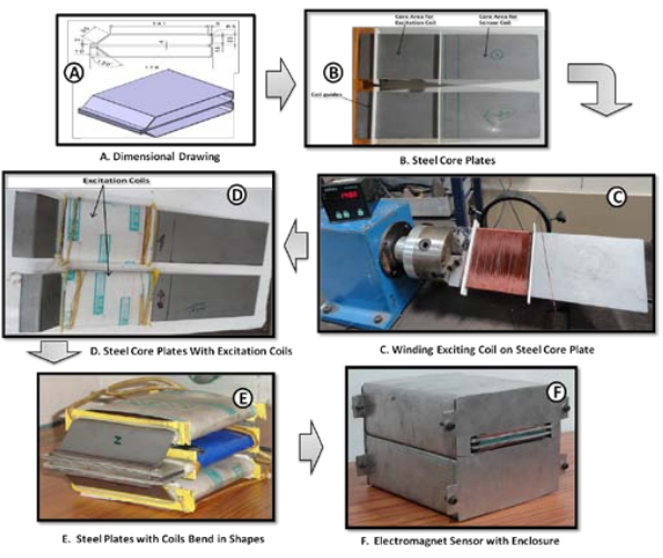 Fig. 10 Development stages of electromagnet sensor