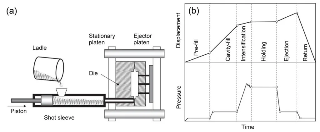 Fig. 10: Schematic of a cold chamber die-casting machine (a), and stages of the shot profile for die casting process showing changes of melt pressure and plunger displacement versus time (b) [91]