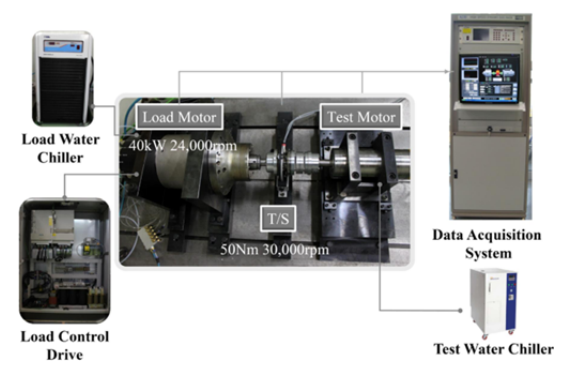 Fig. 10 The dynamo-system setup for motor performance test