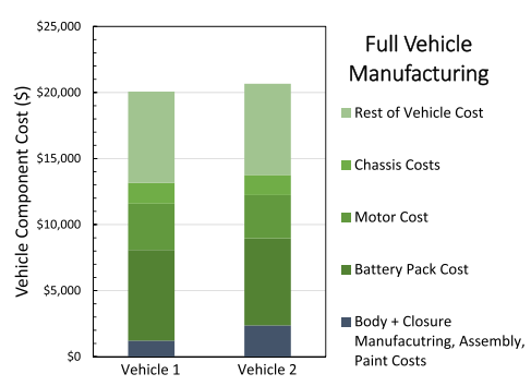 Fig. 10. Full vehicle manufacturing costs compared for the FSV, Vehicle 1 and the aluminum-intensive vehicle, Vehicle 2.