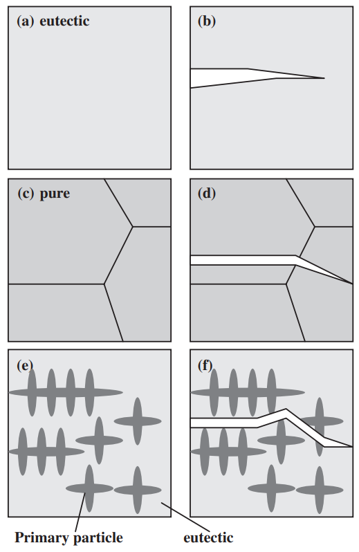 Fig. 11 Schematic drawings of the solidification structure and the crack propagation. (a) and (b) : at the eutectic composition. (c) and (d) : pure salt. (e) and (f) : the composition between the eutectic and the unary.