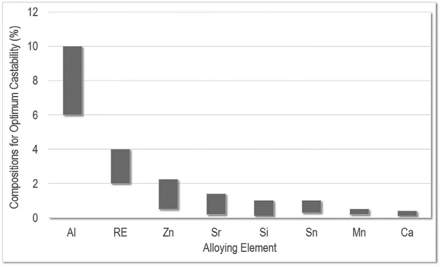 Fig. 13. Compositional ranges for optimum castability of magnesium alloys
for aluminum, rare-earths, zinc, strontium, silicon, tin, manganese and calcium, calculated from the literature sources cited here.