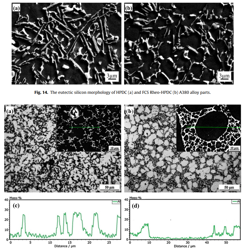 Fig. 15. Microstructures of AZ91D alloy steering wheel parts formed by HPDC and FCS Rheo-HPDC as well as EDX line-scans: (a) HPDC AZ91D; (b) FCS Rheo-HPDC AZ91D; (c) EDX line-scan for HPDC AZ91D in (a); (d) EDX line-scan for Rheo-HPDC AZ91D in (b).