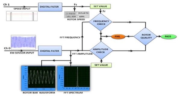 Fig. 16 Rotor quality test program sequence