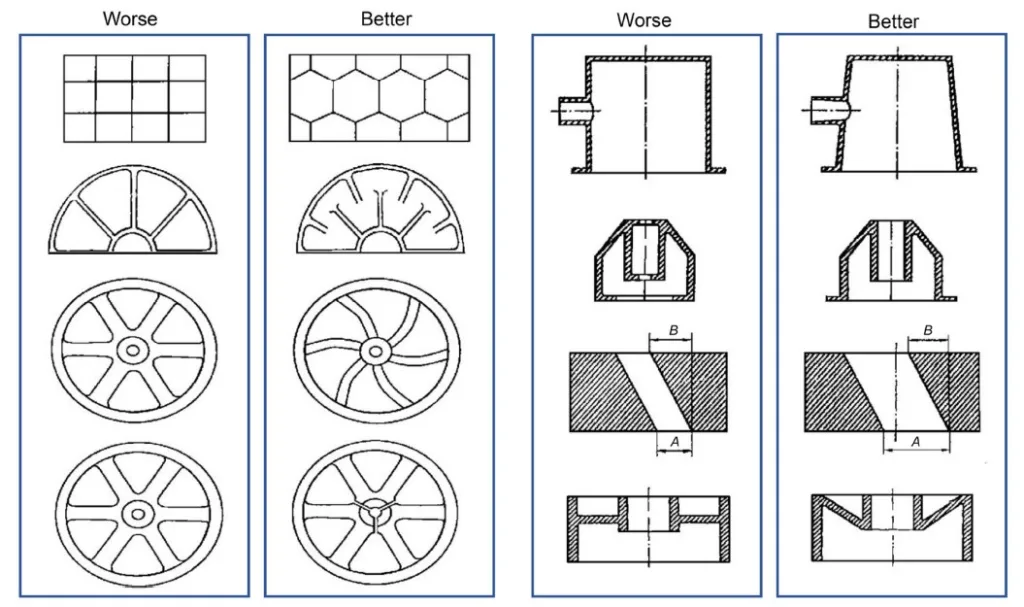 Fig. 17: Some suggestions about how to layout the ribs on the die casting parts [127]