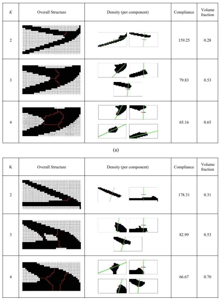 Fig. 17 Topology optimization results with different number of components (red and blue lines: drawing direction, green line: parting line): a cantilever beam (upper loading) and b MBB beam