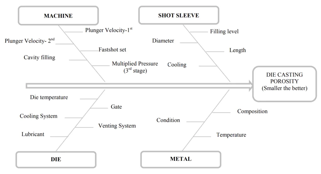 Fig. 1Cause and effect diagram