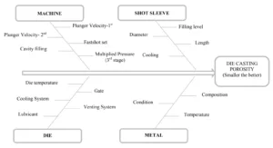 Fig. 1Cause and effect diagram