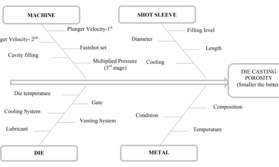 Fig. 1Cause and effect diagram