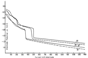 Fig. 2: Cathode potential vs. current for INCA bath (Page 14)