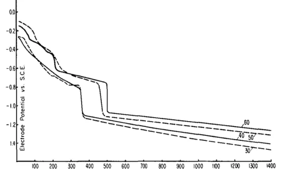 Fig. 2: Cathode potential vs. current for INCA bath (Page 14)