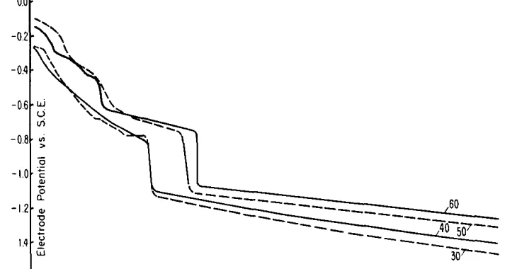 Fig. 2: Cathode potential vs. current for INCA bath (Page 14)