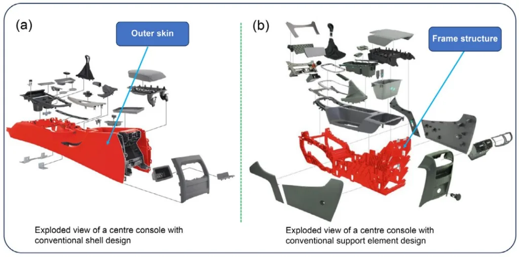 Fig. 2: Exploded view of the center console with conventional structure: (a) the shell itself is outer skin; (b) with a structural component inside [21]