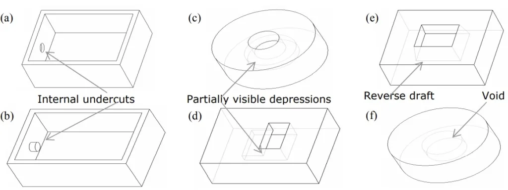 Fig. 2: Part geometrical limitations.