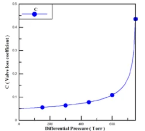 Fig. 2 Relationship between pressure difference and valve
loss coefficients