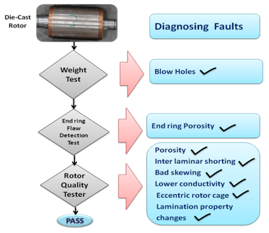 Fig. 2 Three stage quality monitoring test for copper die-cast rotor