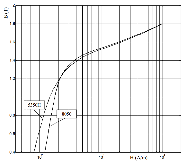 Fig. 2 – B-H curves of 8050 and 5350H