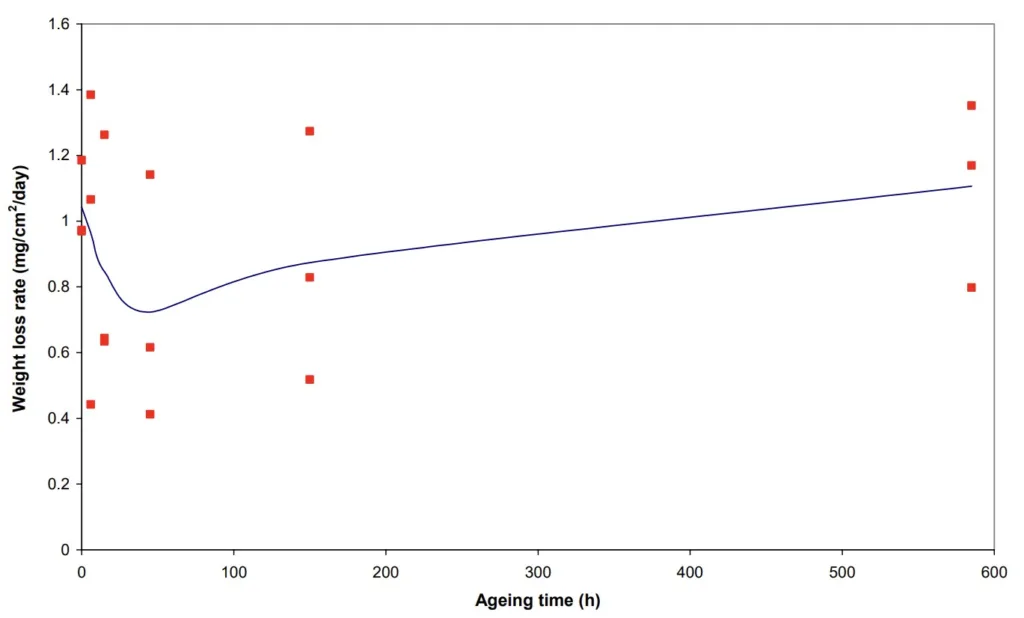 Fig. 2. Average weight loss rate of die cast AZ91D aged at 160 ◦C after exposure to salt spraying for 8 days.