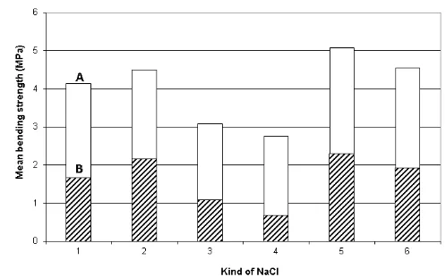 Fig. 2. Comparison of strengths of salt cores squeezed and shot from different kinds of cooking salts (mean value from 6 cores; the fraction 0.063 ÷ 1.0 mm; A = SQUEEZED CORES
(104 MPa); B = SHOT CORES (the binder Na – SODIUM SILICATE, 7.5-8.0 bar)