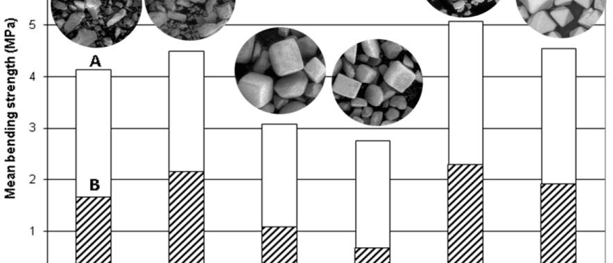 Fig. 2. Comparison of strengths of salt cores squeezed and shot from different salt kinds (mean value of 6 cores; fraction 0.063 – 1.0 mm; A = squeezed cores (104 MPa); B = shot ones (binder Na – water glass 7.5 – 8.0 bars)
