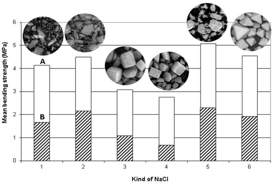 Fig. 2. Comparison of strengths of salt cores squeezed and shot  from different salt kinds (mean value of 6 cores; fraction 0.063 –  1.0 mm; A = squeezed cores (104 MPa); B = shot ones (binder Na  – water glass 7.5 – 8.0 bars) 