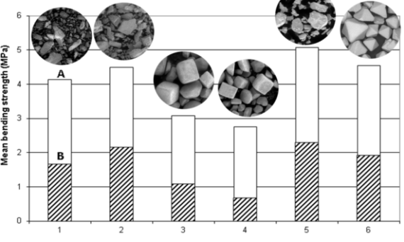 Fig. 2. Comparison of strengths of salt cores squeezed and shot from different salt kinds (mean value of 6 cores; fraction 0.063 – 1.0 mm; A = squeezed cores (104 MPa); B = shot ones (binder Na – water glass 7.5 – 8.0 bars)