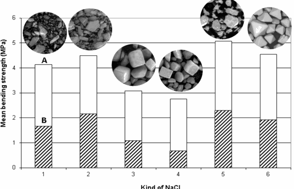 Fig. 2. Comparison of strengths of salt cores squeezed and shot from different salt kinds (mean value of 6 cores; fraction 0.063 – 1.0 mm; A = squeezed cores (104 MPa); B = shot ones (binder Na – water glass 7.5 – 8.0 bars)