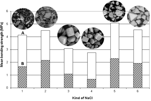 Fig. 2. Comparison of strengths of salt cores squeezed and shot from different salt kinds (mean value of 6 cores; fraction 0.063 – 1.0 mm; A = squeezed cores (104 MPa); B = shot ones (binder Na – water glass 7.5 – 8.0 bars)