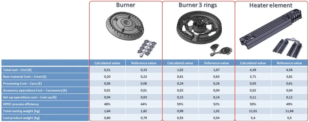 Fig. 2. Cost estimation results for the proposed case studies. 