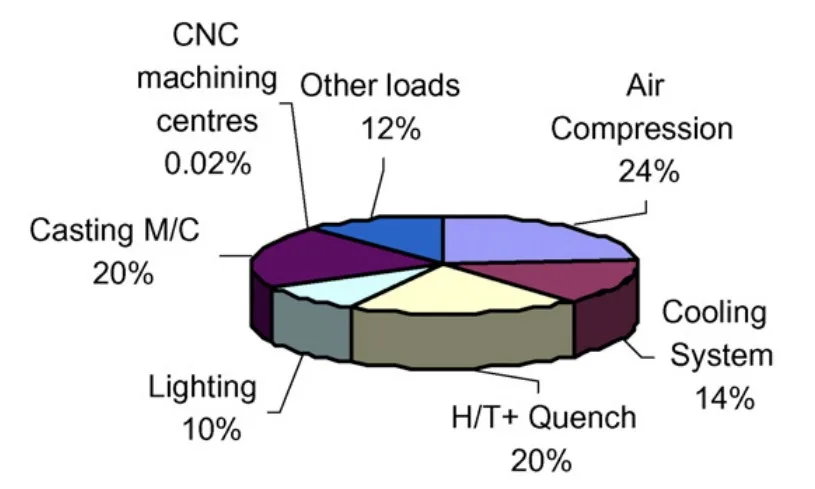 Fig. 2. Electricity consumption by category of use.