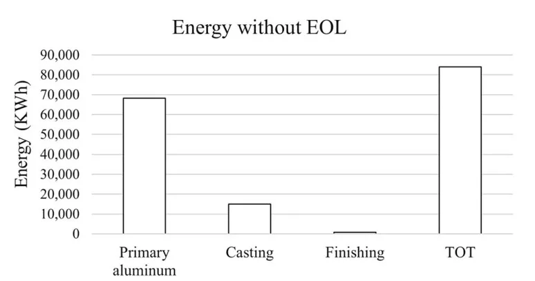 Fig. 2. Energy by life cycle stages without EOL.