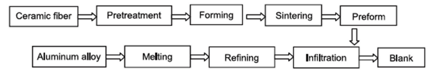 Fig. 2. Flow chart of manufacturing of MMC pistons using squeeze casting.