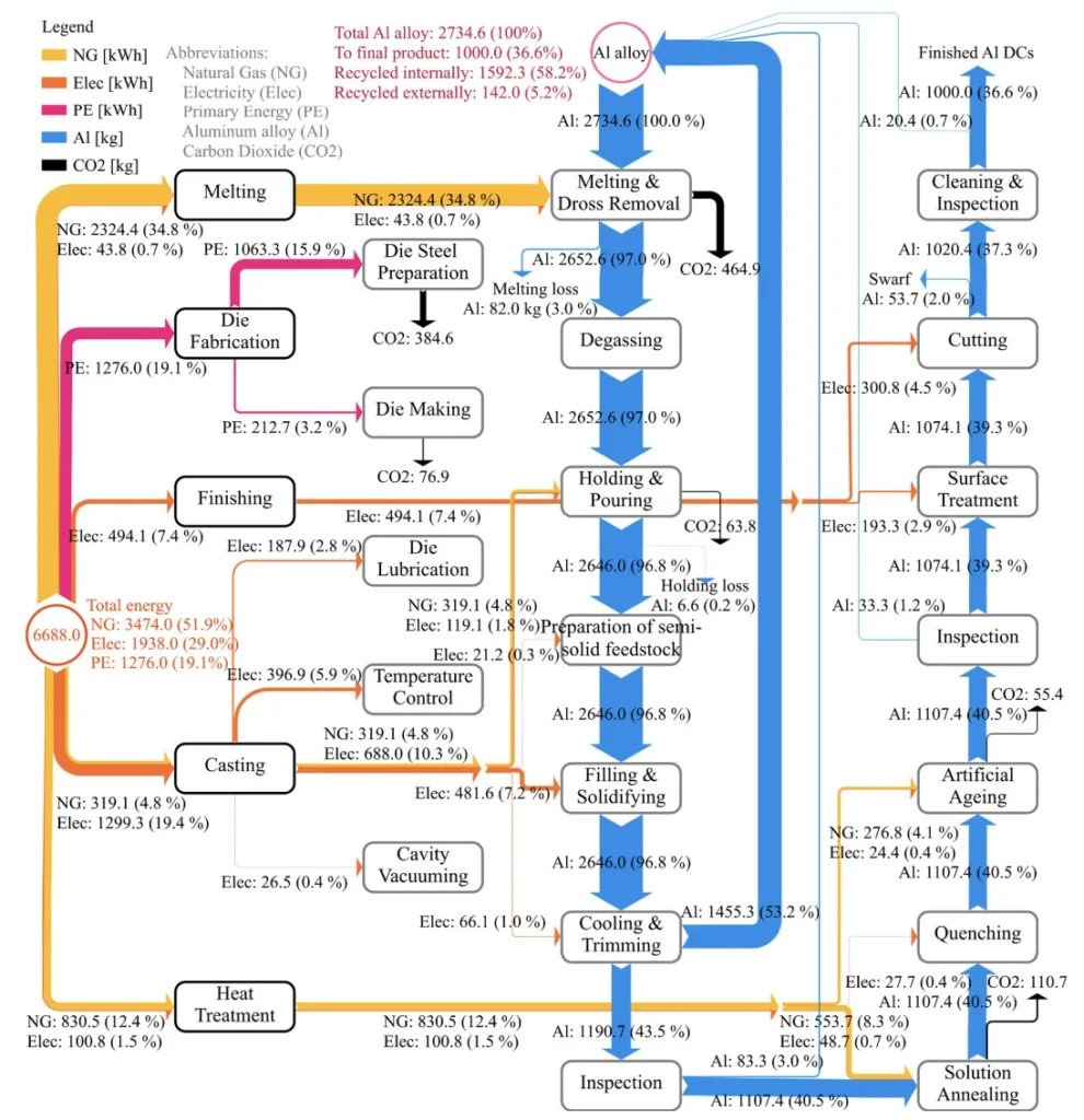 Fig. 2. Harmonized energy, Al, and CO2 flows for producing 1000 kg of finished Al DCs. 