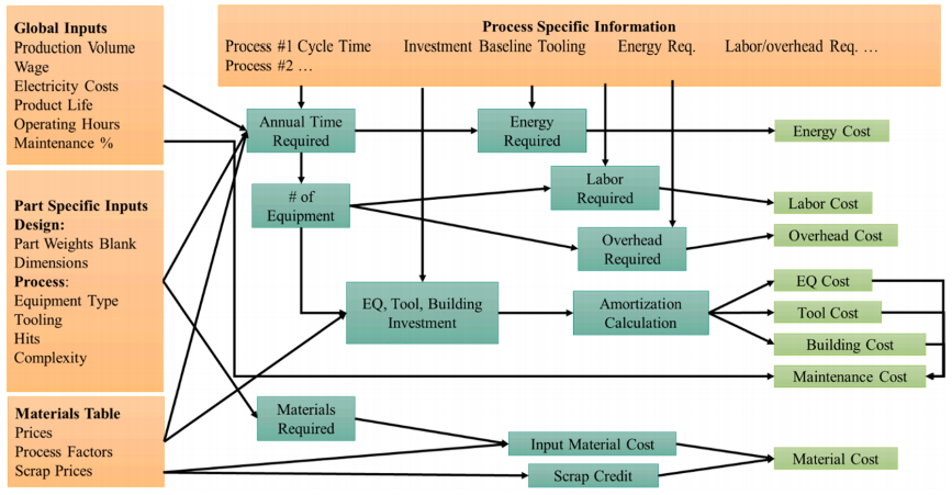 Fig. 2. Process-based cost modeling structure for the estimation of parts manufacturing costs where process specific information (orange) informs the time, energy, labor, and equipment requirements for each part.