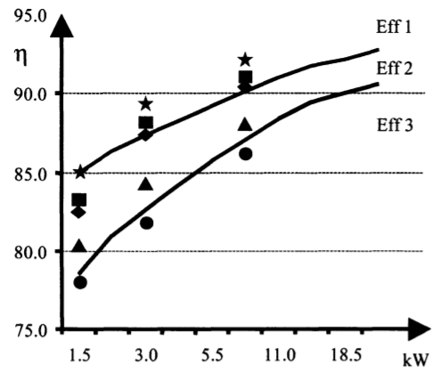Fig. 2. The European classification scheme and the efficiency of new designs with copper rotor