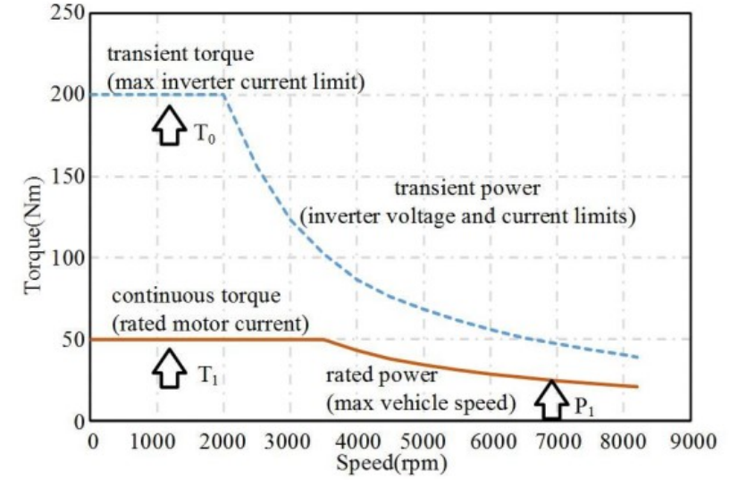 Fig. 2.  The target specification of the small commercial EV.