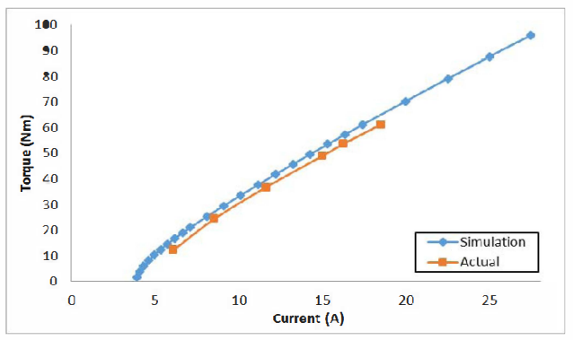 Fig. 2. Torque versus Current comparison